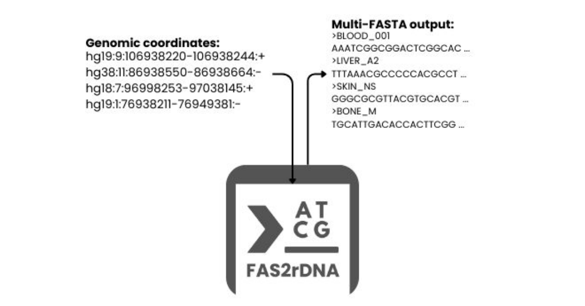 ChordexBio is advancing genomic intelligence through FAS2rDNA